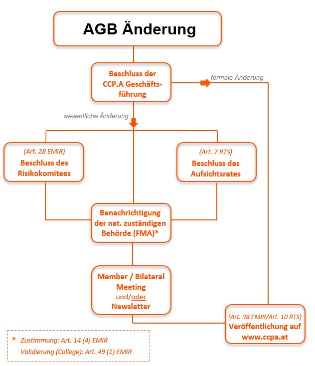 AGB Änderung