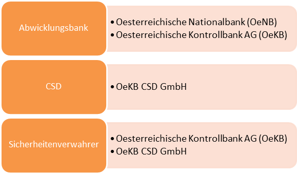 Abwicklungseinrichtungen der CCP Austria